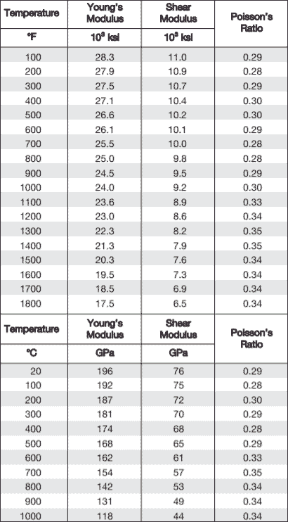 Modulus Temperature Range Of Alloy 825 Pipe