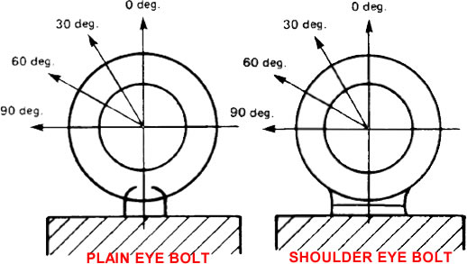 lifting capacity of Forged Eye Bolts